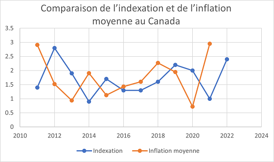 Graph 1: Inflation et indexation depuis 2010.