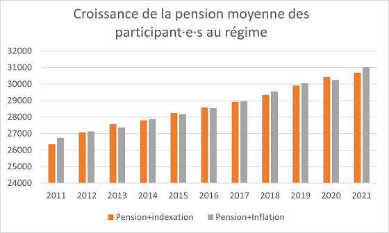Graph 2: Croissance de la pension moyenne avec indexation par rapport à sa croissance avec l’inflation moyenne au Canada.